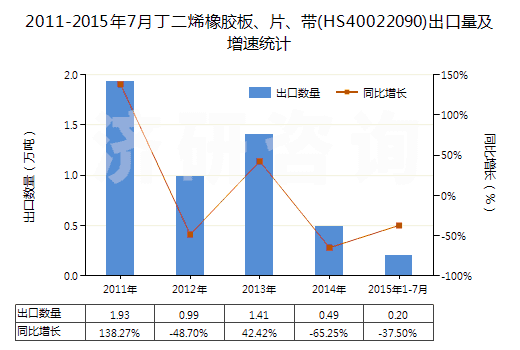 2011-2015年7月丁二烯橡膠板、片、帶(HS40022090)出口量及增速統(tǒng)計(jì)